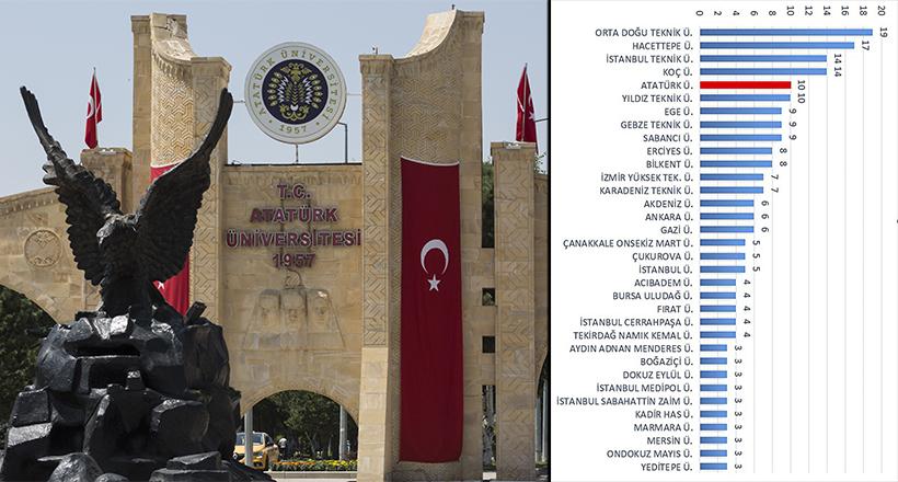 Proje Sıralamasında İlk 5’te