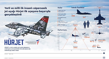 Yerli ve milli ilk insanlı süpersonik jet uçağı Hürjet ilk uçuşunu başarıyla gerçekleştirdi