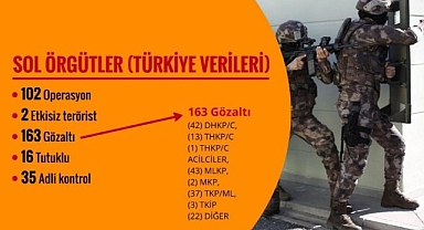 Bakanlık duyurdu; İşte 120 günün bilançosu!